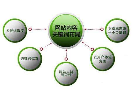 安徽全网云cms网站怎么布局关键词？
