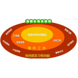 安徽SEO关键词从商业角度看的选择策略
