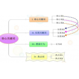 安徽袁罗SEO:如何正确选取关键词